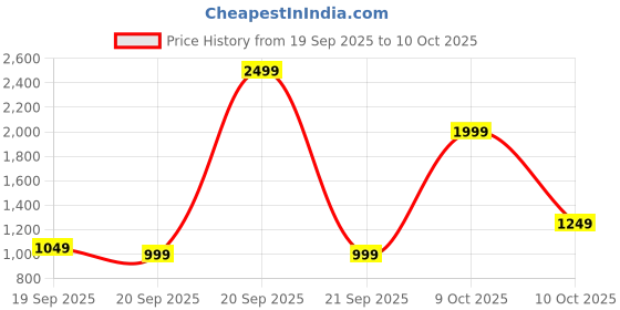 myntra.com Libas Geometric Woven Design Round-Neck Straight Kurta With Trousers And Dupatta libas Price History Graph from 19 Sep 2025 to 10 Oct 2025