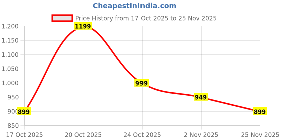 myntra.com Libas Geomteric Printed and Embellished Saree with A Blouse Piece libas Price History Graph from 17 Oct 2025 to 25 Nov 2025