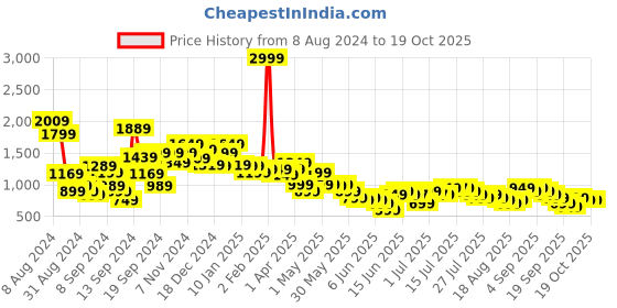 myntra.com Libas Golden Ethnic Motifs Brocade Panelled Maxi Flared Skirt libas Price History Graph from 8 Aug 2024 to 18 Oct 2025