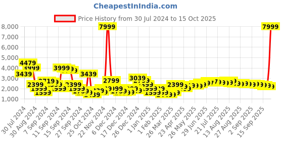 myntra.com Libas Gorgeous Green Embroidered Ready to Wear Lehenga Choli with Dupatta libas Price History Graph from 30 Jul 2024 to 15 Oct 2025