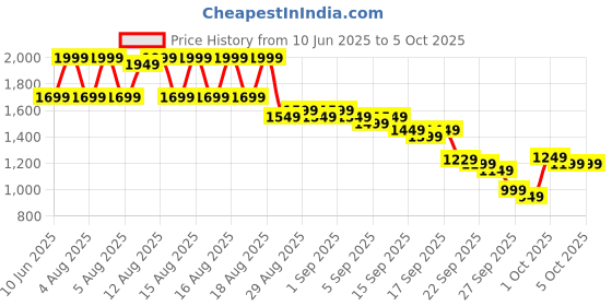 myntra.com Libas Green Abstract Printed Sequinned Straight Kurta With Trousers And Dupatta libas Price History Graph from 10 Jun 2025 to 5 Oct 2025