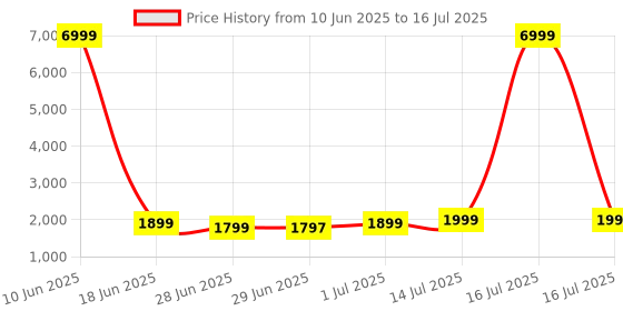 myntra.com Libas Green Embroidered Sequinned Kurta with Trousers & With Dupatta libas Price History Graph from 10 Jun 2025 to 16 Jul 2025