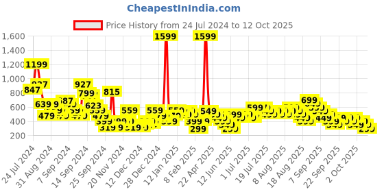 myntra.com Libas Green Ethnic Motifs Printed Puff Sleeves Kurti libas Price History Graph from 24 Jul 2024 to 12 Oct 2025