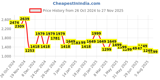 myntra.com Libas Green Ethnic Motifs Printed V-Neck Pure Cotton Kurta with Palazzos & Dupatta libas Price History Graph from 26 Oct 2024 to 27 Nov 2025