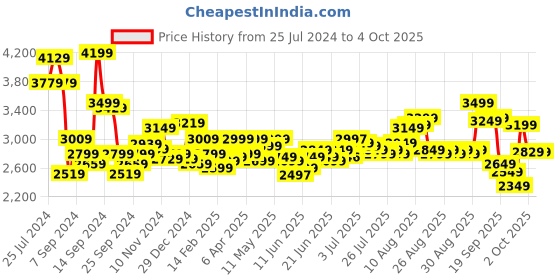 myntra.com Libas Green Ethnic Motifs Woven Design Pure Silk Kurta With Trousers & Dupatta libas Price History Graph from 25 Jul 2024 to 4 Oct 2025