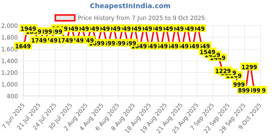 myntra.com Libas Green Floral Printed Panelled Sequinned Anarkali Kurta With Churidar & Dupatta libas Price History Graph from 7 Jun 2025 to 9 Oct 2025