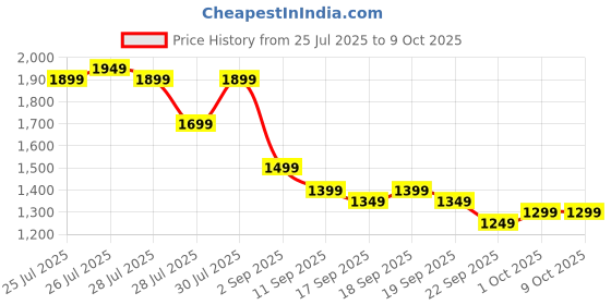 myntra.com Libas Green Floral Printed Patchwork Straight Kurta With Trouser And Dupatta libas Price History Graph from 25 Jul 2025 to 9 Oct 2025