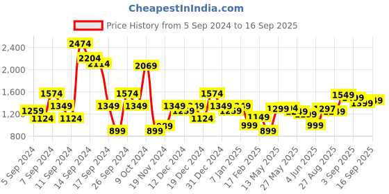 myntra.com Libas Green Floral Printed Regular Sequinned Kurta & Trousers With Dupatta libas Price History Graph from 5 Sep 2024 to 16 Sep 2025