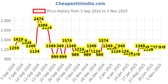 myntra.com Libas Green Floral Printed Sequinned Kurta with Trousers & With Dupatta libas Price History Graph from 5 Sep 2024 to 5 Nov 2025