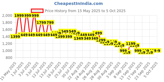 myntra.com Libas Green Floral Printed Square Neck Panelled Straight Kurta With Trouser & Dupatta libas Price History Graph from 15 May 2025 to 4 Oct 2025