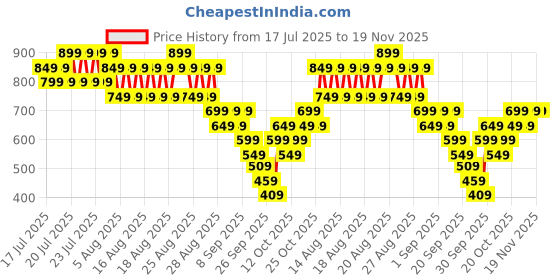 myntra.com Libas Green Floral Printed V-Neck Sequinned Straight Kurtas libas Price History Graph from 17 Jul 2025 to 19 Nov 2025