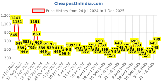 myntra.com Libas Green Floral Yoke Design Thread Work Kurta libas Price History Graph from 24 Jul 2024 to 1 Dec 2025