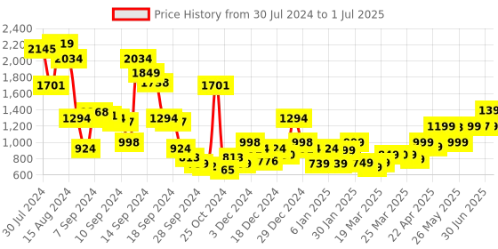 myntra.com Libas Green Striped Kurti With Sharara & Dupatta libas Price History Graph from 30 Jul 2024 to 1 Jul 2025