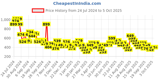 myntra.com Libas Grey & Red Ethnic Motifs Printed Pleated Kurti libas Price History Graph from 24 Jul 2024 to 4 Oct 2025