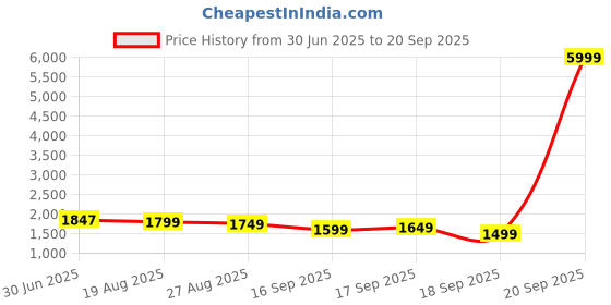myntra.com Libas Grey Ethnic Motifs Embroidered Regular Kurta With Trousers & Dupatta libas Price History Graph from 30 Jun 2025 to 20 Sep 2025