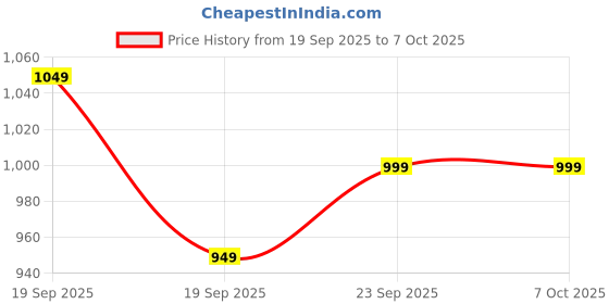 myntra.com Libas Kalamkari Printed Saree with tassels border and a blouse piece libas Price History Graph from 19 Sep 2025 to 7 Oct 2025