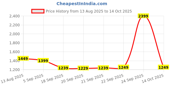 myntra.com Libas Kalamkari Zari Silk Blend Saree libas Price History Graph from 13 Aug 2025 to 14 Oct 2025