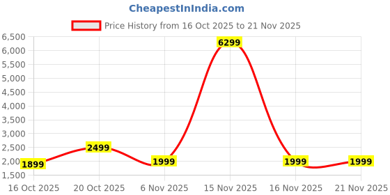 myntra.com Libas Leheriya Printed Mirror Work Straight Kurta & Trousers With Dupatta libas Price History Graph from 16 Oct 2025 to 21 Nov 2025