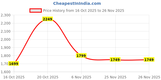 myntra.com Libas Leheriya Printed Panelled Thread Work A-Line Kurta With Trousers & Dupatta libas Price History Graph from 16 Oct 2025 to 26 Nov 2025