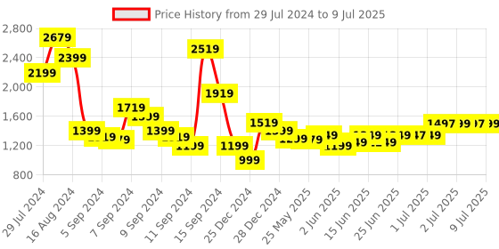myntra.com Libas Leheriya Printed Regular Gotta Patti Kurta with Trousers & Dupatta libas Price History Graph from 29 Jul 2024 to 9 Jul 2025