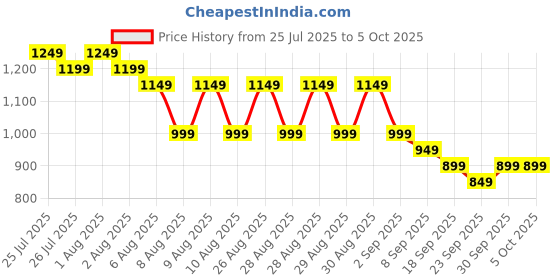 myntra.com Libas Leheriya Printed Saree With Blouse libas Price History Graph from 25 Jul 2025 to 5 Oct 2025