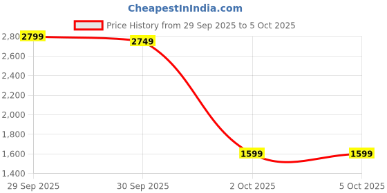 myntra.com Libas Leheriya Printed Square Neck Mirror Work Kurta With Trousers & Dupatta libas Price History Graph from 29 Sep 2025 to 4 Oct 2025