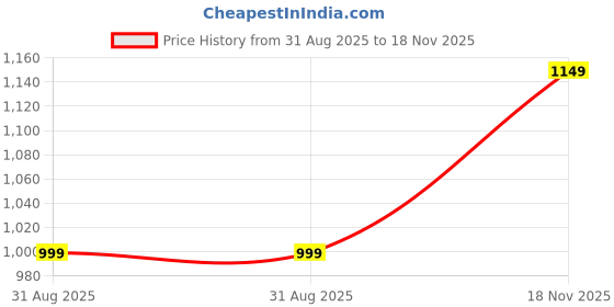 myntra.com Libas Leheriya Printed Zari Pure Georgette Saree libas Price History Graph from 31 Aug 2025 to 18 Nov 2025