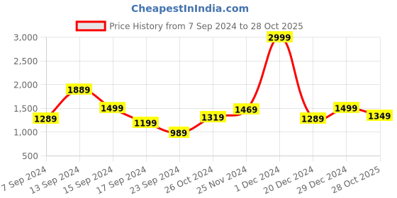 myntra.com Libas Leheriya Zari Saree libas Price History Graph from 7 Sep 2024 to 28 Oct 2025