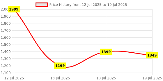 myntra.com Libas Leheriya Zari Saree libas Price History Graph from 12 Jul 2025 to 19 Jul 2025