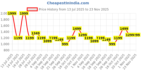 myntra.com Libas Leheriya Zari Saree libas Price History Graph from 13 Jul 2025 to 22 Nov 2025