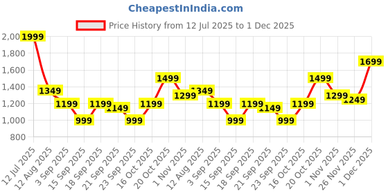 myntra.com Libas Leheriya Zari Saree libas Price History Graph from 12 Jul 2025 to 30 Nov 2025