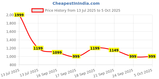myntra.com Libas Leheriya Zari Saree libas Price History Graph from 13 Jul 2025 to 4 Oct 2025