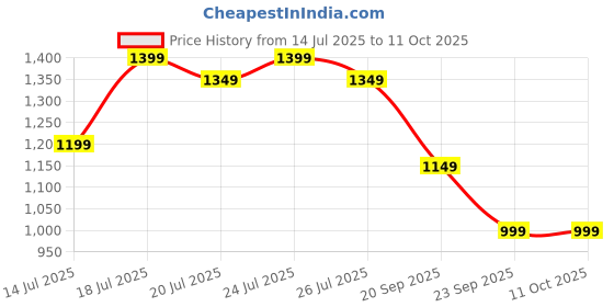 myntra.com Libas Leheriya Zari Saree libas Price History Graph from 14 Jul 2025 to 11 Oct 2025