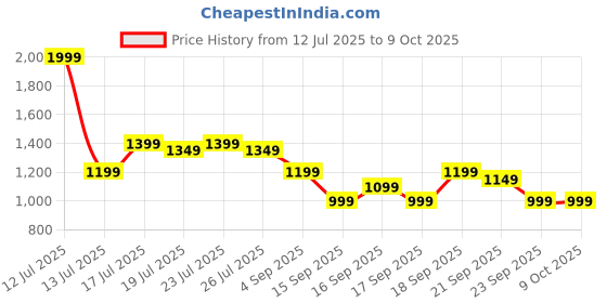 myntra.com Libas Leheriya Zari Saree libas Price History Graph from 12 Jul 2025 to 8 Oct 2025
