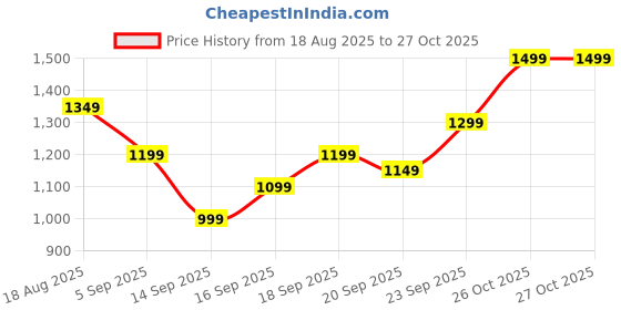 myntra.com Libas Leheriya Zari Saree libas Price History Graph from 18 Aug 2025 to 26 Oct 2025
