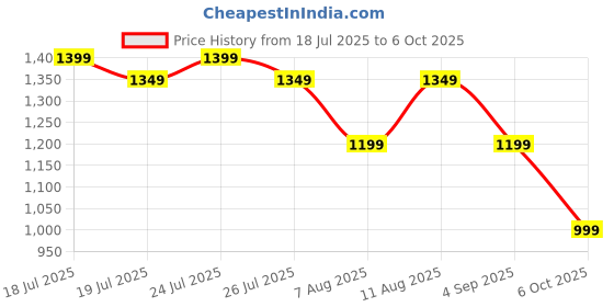 myntra.com Libas Leheriya Zari Saree libas Price History Graph from 18 Jul 2025 to 6 Oct 2025