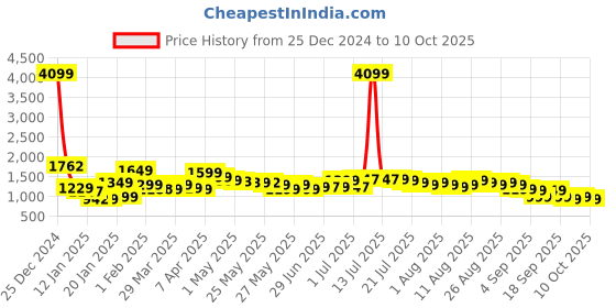 myntra.com Libas Leheriya Zari Silk Blend Saree libas Price History Graph from 25 Dec 2024 to 10 Oct 2025