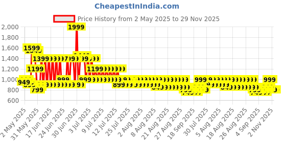 myntra.com libas LibasFloral Printed A-Line Ethnic Dress with front slit and pocket libas Price History Graph from 2 May 2025 to 29 Nov 2025