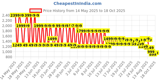 myntra.com libas LibasFloral Printed Notch Neck Straight Kurta With Salwar libas Price History Graph from 14 May 2025 to 18 Oct 2025