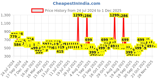 myntra.com Libas Magenta & Beige Geometric Printed V-Neck Pleated Kurti libas Price History Graph from 24 Jul 2024 to 1 Dec 2025