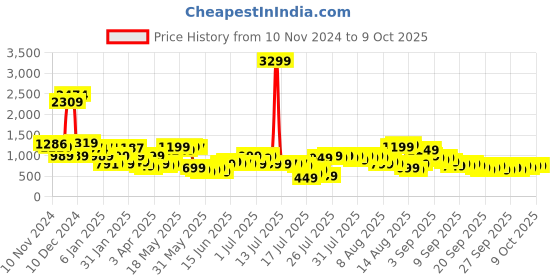 myntra.com Libas Mandarin Collar Pleated Straight Kurta With Trousers & Dupatta libas Price History Graph from 10 Nov 2024 to 8 Oct 2025