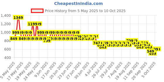myntra.com Libas Mandarin Collar Printed Ethnic Tunic libas Price History Graph from 5 May 2025 to 10 Oct 2025
