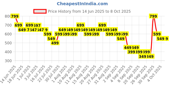 myntra.com Libas Mandarin Collar Printed Ethnic Tunic libas Price History Graph from 14 Jun 2025 to 8 Oct 2025