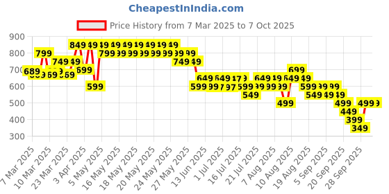 myntra.com Libas Mandarin Collar Printed Tunic libas Price History Graph from 7 Mar 2025 to 7 Oct 2025