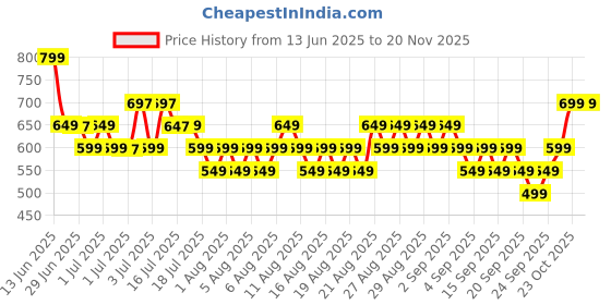 myntra.com Libas Mandarin Collar Printed Tunic libas Price History Graph from 13 Jun 2025 to 19 Nov 2025