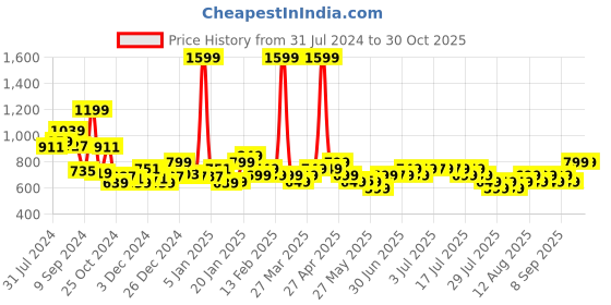 myntra.com Libas Mandarin Collar Straight Kurta libas Price History Graph from 31 Jul 2024 to 30 Oct 2025