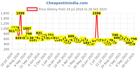 myntra.com Libas Mandarin Collar Three Quarter Sleeves Kurta libas Price History Graph from 24 Jul 2024 to 28 Oct 2025