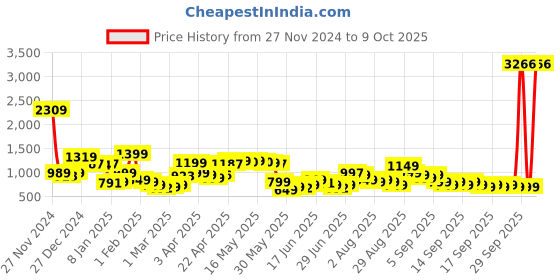 myntra.com Libas Mandarin Collar Zari Straight Kurta With Salwar & Dupatta libas Price History Graph from 27 Nov 2024 to 9 Oct 2025