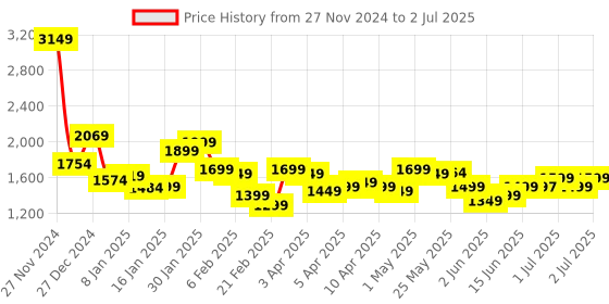 myntra.com Libas Maroon Bandhani Printed Sequinned Straight Kurta with Trouser & Dupatta libas Price History Graph from 27 Nov 2024 to 2 Jul 2025