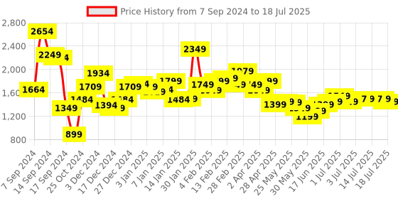 myntra.com Libas Maroon Floral Printed Sequinned Kurta with Trousers & With Dupatta libas Price History Graph from 7 Sep 2024 to 18 Jul 2025